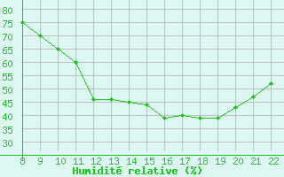 Courbe de l'humidit relative pour Trets (13)