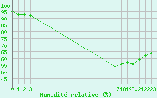 Courbe de l'humidit relative pour Agde (34)