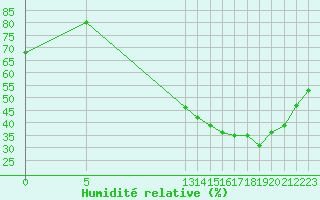 Courbe de l'humidit relative pour Saint-Jean-de-Liversay (17)