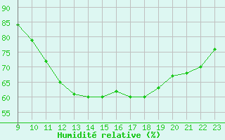 Courbe de l'humidit relative pour Fains-Veel (55)