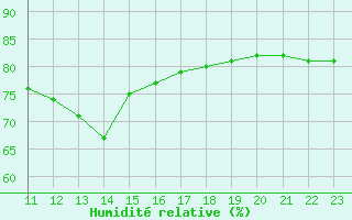 Courbe de l'humidit relative pour Manlleu (Esp)