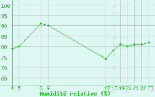 Courbe de l'humidit relative pour Six-Fours (83)