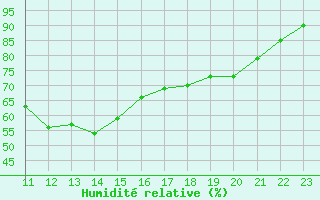 Courbe de l'humidit relative pour Herserange (54)