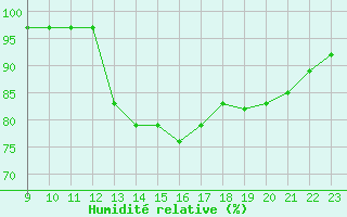 Courbe de l'humidit relative pour Sausseuzemare-en-Caux (76)