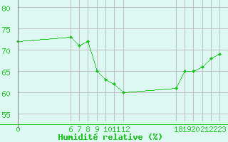 Courbe de l'humidit relative pour Jan (Esp)