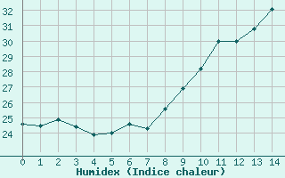 Courbe de l'humidex pour Pomrols (34)