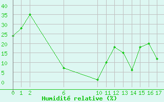 Courbe de l'humidit relative pour Aizenay (85)