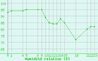 Courbe de l'humidit relative pour Saint-Haon (43)