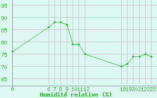 Courbe de l'humidit relative pour Jan (Esp)