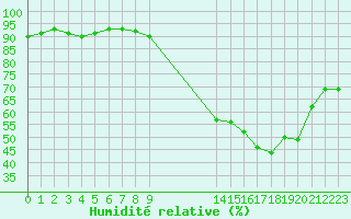 Courbe de l'humidit relative pour La Javie (04)