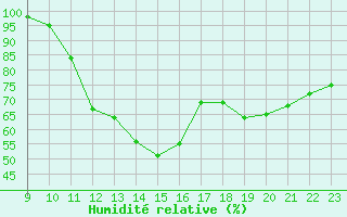 Courbe de l'humidit relative pour Blus (40)