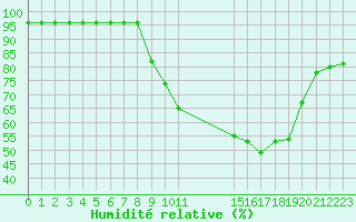 Courbe de l'humidit relative pour Saint-Philbert-sur-Risle (27)