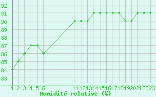 Courbe de l'humidit relative pour Rethel (08)