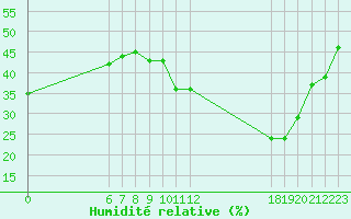 Courbe de l'humidit relative pour Jan (Esp)