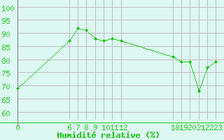 Courbe de l'humidit relative pour Jan (Esp)