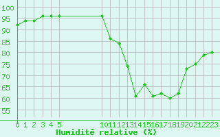 Courbe de l'humidit relative pour Sarzeau (56)