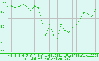 Courbe de l'humidit relative pour Xert / Chert (Esp)