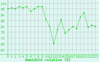 Courbe de l'humidit relative pour La Ville-Dieu-du-Temple Les Cloutiers (82)