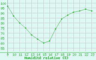 Courbe de l'humidit relative pour Isle-sur-la-Sorgue (84)