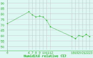 Courbe de l'humidit relative pour Jan (Esp)