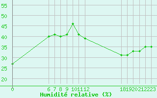 Courbe de l'humidit relative pour Jan (Esp)