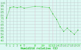 Courbe de l'humidit relative pour Kernascleden (56)