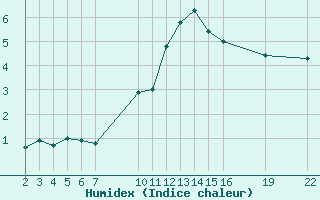 Courbe de l'humidex pour Saint-Haon (43)