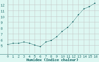 Courbe de l'humidex pour Le Mesnil-Esnard (76)