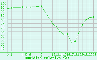 Courbe de l'humidit relative pour Saint-Haon (43)