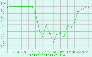 Courbe de l'humidit relative pour Figari (2A)