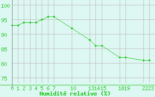 Courbe de l'humidit relative pour Saint-Haon (43)
