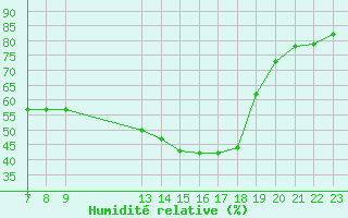 Courbe de l'humidit relative pour Colmar-Ouest (68)