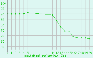 Courbe de l'humidit relative pour L'Huisserie (53)