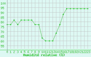 Courbe de l'humidit relative pour Capelle aan den Ijssel (NL)