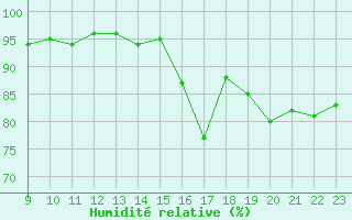 Courbe de l'humidit relative pour Romorantin (41)