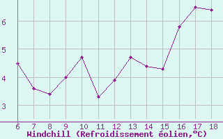 Courbe du refroidissement olien pour Blus (40)