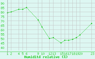 Courbe de l'humidit relative pour Recoules de Fumas (48)