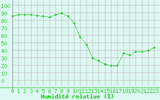 Courbe de l'humidit relative pour Ontinyent (Esp)