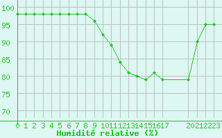 Courbe de l'humidit relative pour Blus (40)