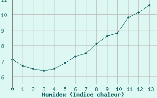 Courbe de l'humidex pour Lagny-sur-Marne (77)