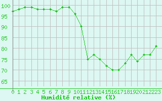 Courbe de l'humidit relative pour Biarritz (64)