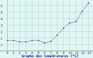 Courbe de tempratures pour Aigleton - Nivose (38)