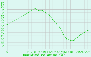 Courbe de l'humidit relative pour Jan (Esp)