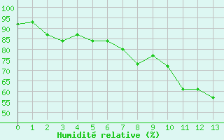 Courbe de l'humidit relative pour Arles (13)