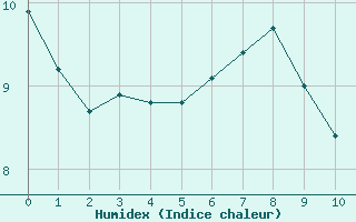 Courbe de l'humidex pour Landivisiau (29)