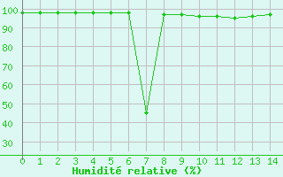 Courbe de l'humidit relative pour Kernascleden (56)