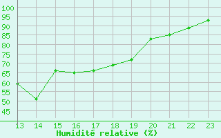 Courbe de l'humidit relative pour Arles (13)