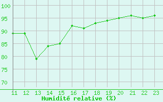 Courbe de l'humidit relative pour Recoules de Fumas (48)