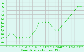 Courbe de l'humidit relative pour Sainte-Genevive-des-Bois (91)