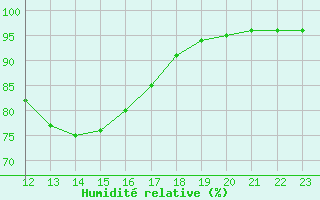 Courbe de l'humidit relative pour Cernay (86)